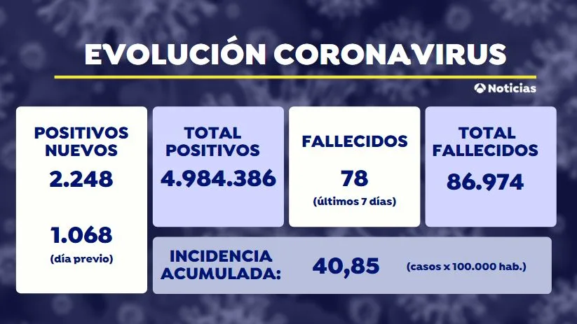 La incidencia acumulada en Covid-19 rompe su tendencia a la baja y vuelve a subir por primera vez en dos meses La incidencia acumulada en Covid-19 rompe su tendencia a la baja y vuelve a subir por primera vez en dos meses