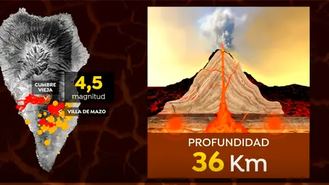 Se registra un terremoto de 4,5 grados en La Palma, el segundo de esta magnitud en 24 horas Se registra un terremoto de 4,5 grados en La Palma, el segundo de esta magnitud en 24 horas