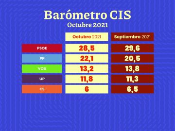 Barómetro CIS del mes de octubre