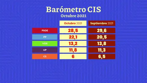 Barómetro CIS del mes de octubre Barómetro CIS del mes de octubre