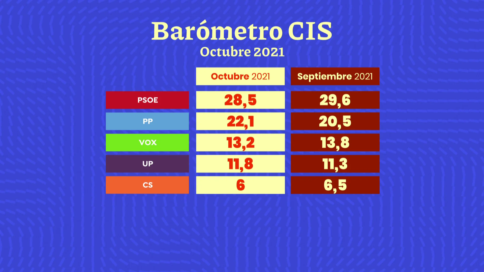 Bar&oacute;metro CIS del mes de octubre