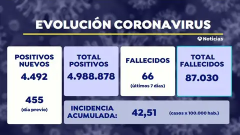 La incidencia acumulada por coronavirus vuelve a subir por segunda vez en dos meses y se sitúa en 42,51 La incidencia acumulada por coronavirus vuelve a subir por segunda vez en dos meses y se sitúa en 42,51