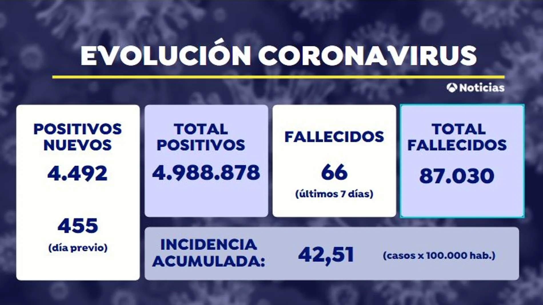 La incidencia acumulada por coronavirus vuelve a subir por segunda vez en dos meses y se sitúa en 42,51