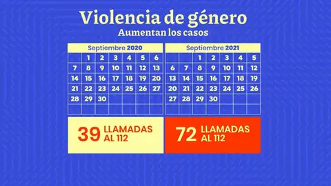 Aumenta la violencia de género desde la erupción del volcán de La Palma Aumenta la violencia de género desde la erupción del volcán de La Palma