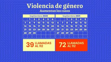 Se duplican las llamadas por violencia de género desde que comenzó la erupción del volcán de La Palma