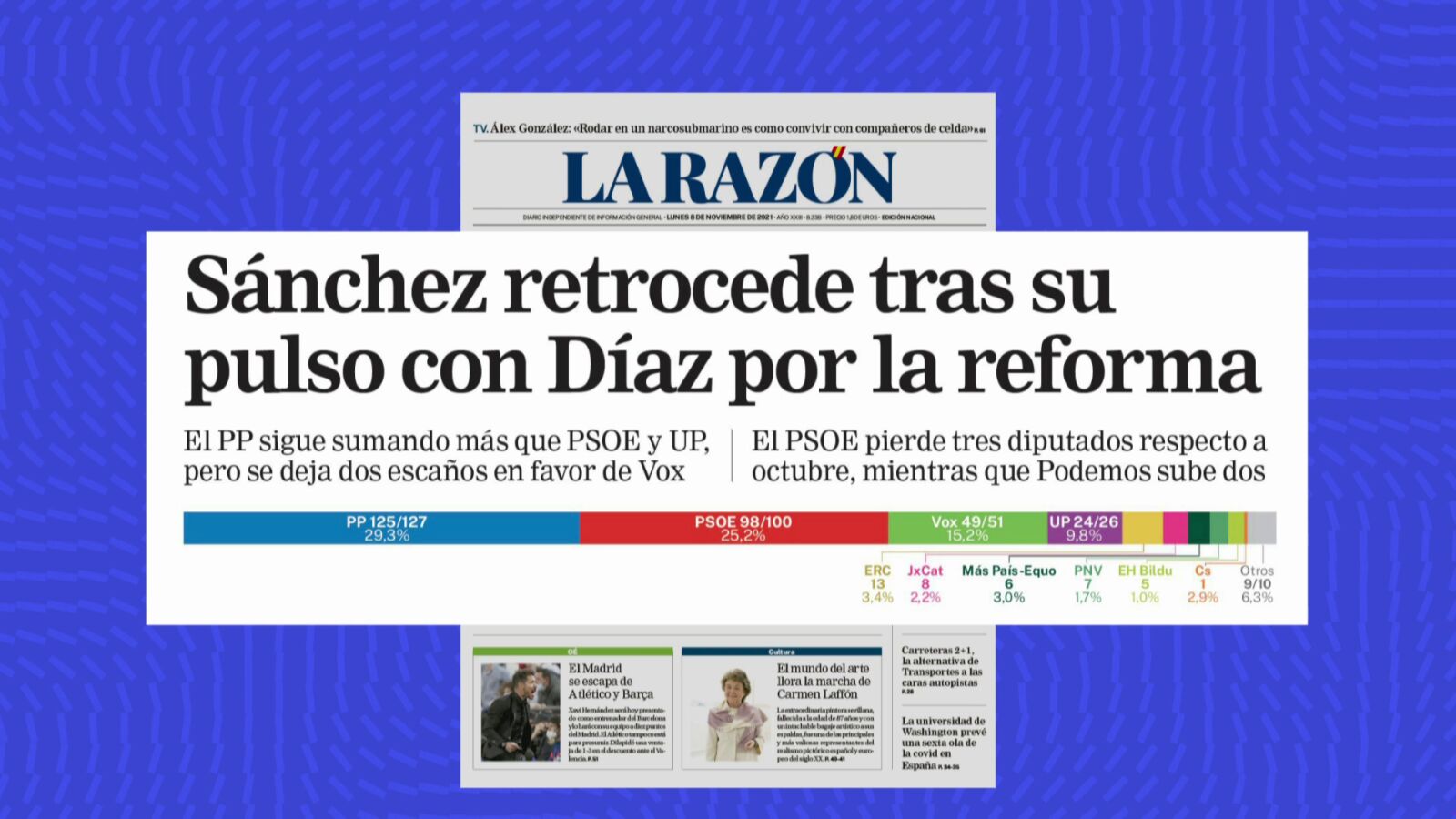 El PP ganaría las elecciones y podría gobernar con el apoyo de Vox, según la encuesta de 'La Razón'