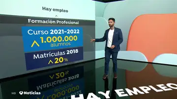 La demanda de ciclos de FP crece más de un 20% por la rápida inserción en el mercado laboral La demanda de ciclos de FP crece más de un 20% por la rápida inserción en el mercado laboral