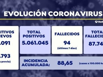 Sanidad notifica 4.091 nuevos casos de coronavirus y la incidencia sube 5 puntos