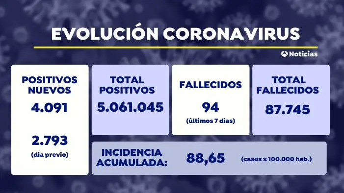 Sanidad notifica 4.091 nuevos casos de coronavirus y la incidencia sube 5 puntos