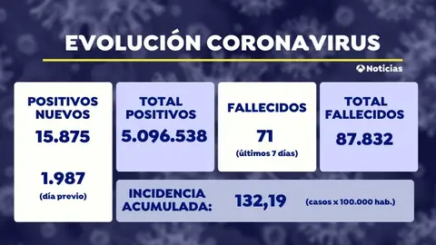 Sanidad notifica 15.875 nuevos casos de coronavirus y la incidencia sube por encima de los 132 casos Sanidad notifica 15.875 nuevos casos de coronavirus y la incidencia sube por encima de los 132 casos