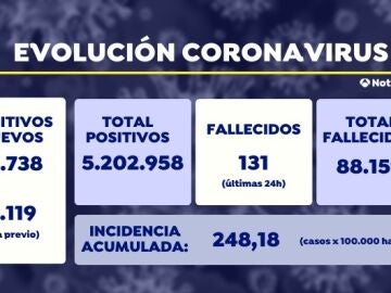 Sanidad notifica 13.738 positivos nuevos de coronavirus y la incidencia sube por encima de los 248 casos
