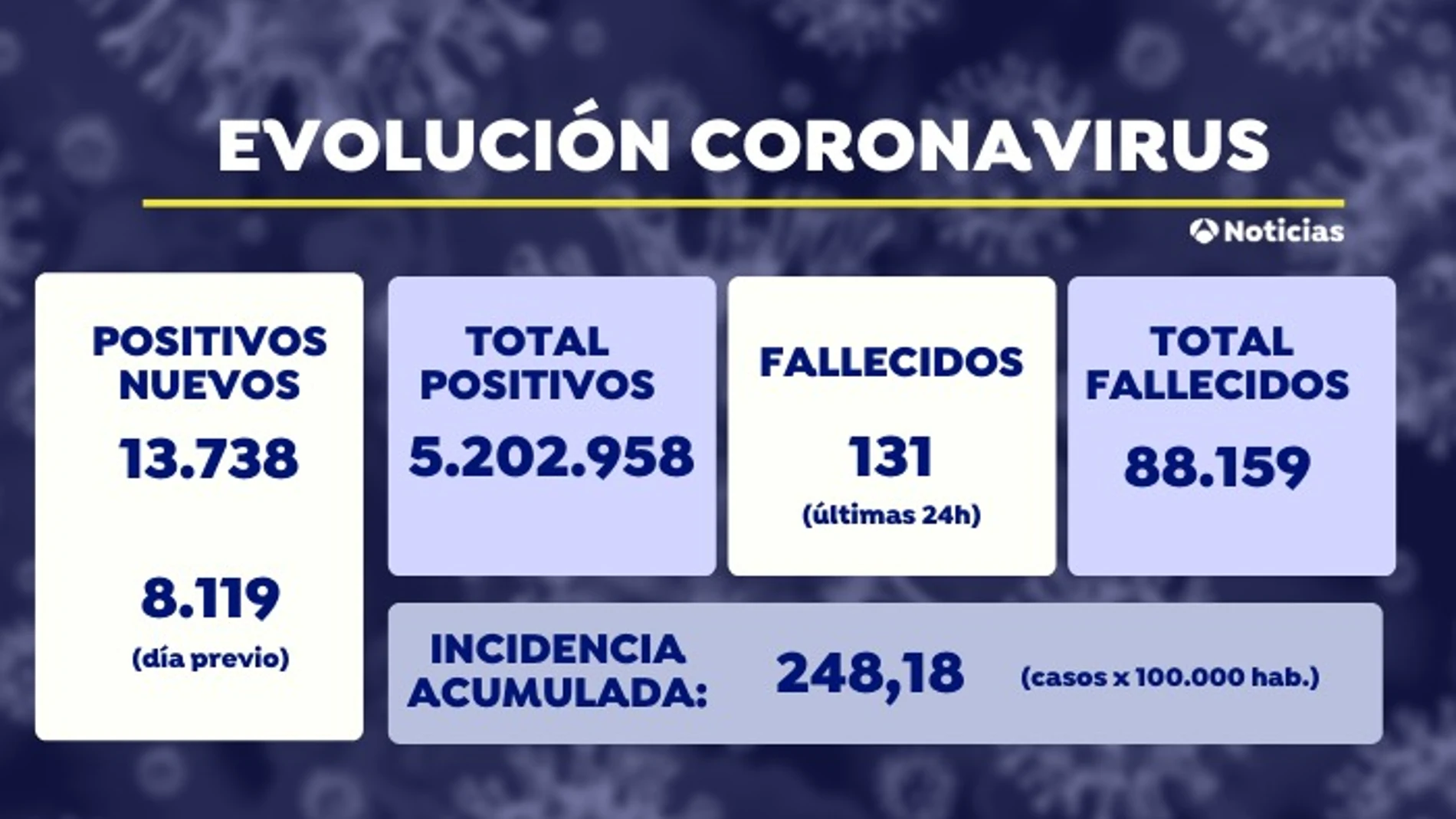 Sanidad notifica 13.738 positivos nuevos de coronavirus y la incidencia sube por encima de los 248 casos