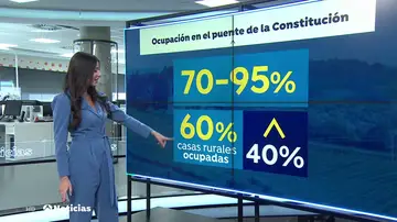 El sector del turismo, optimista ante el puente de la Constitución con una ocupación entre el 70 y el 95% El sector del turismo, optimista ante el puente de la Constitución con una ocupación entre el 70 y el 95%