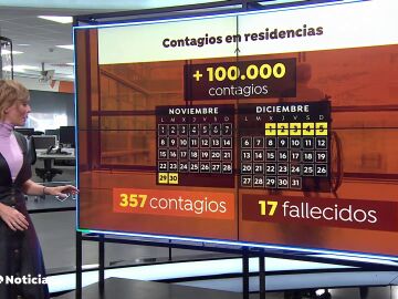 Los contagios por coronavirus en las residencias de mayores superan los 100.000 desde que comenzó la pandemia