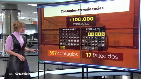 Los contagios por coronavirus en las residencias de mayores superan los 100.000 desde que comenzó la pandemia Los contagios por coronavirus en las residencias de mayores superan los 100.000 desde que comenzó la pandemia