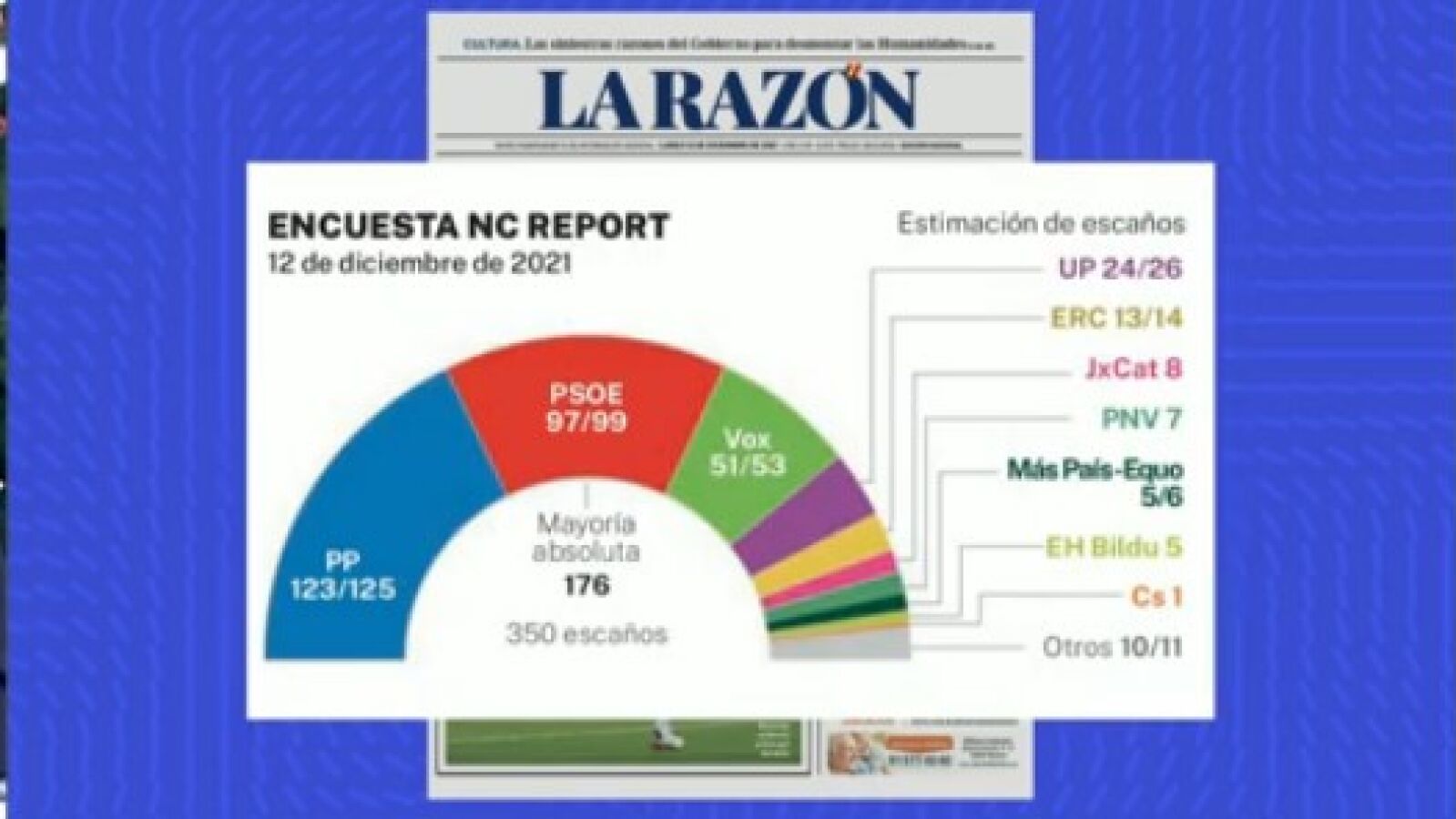 El PP baja en escaños, pero podría seguir gobernando con el apoyo de Vox, según la encuesta de 'La Razón'