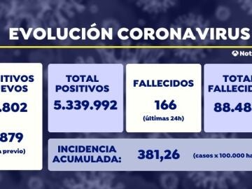 Sanidad notifica 49.082 positivos nuevos de coronavirus y la incidencia sube 58 puntos hasta los 381 casos