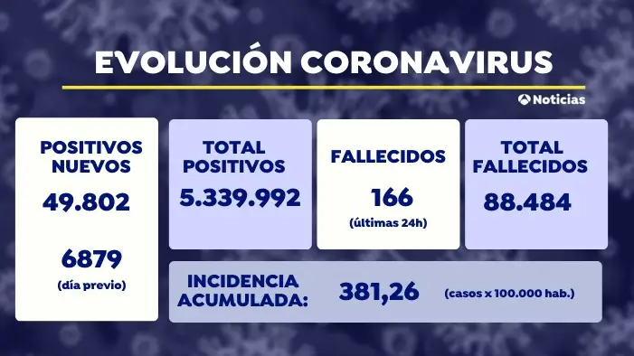Sanidad notifica 49.082 positivos nuevos de coronavirus y la incidencia sube 58 puntos hasta los 381 casos Sanidad notifica 49.082 positivos nuevos de coronavirus y la incidencia sube 58 puntos hasta los 381 casos