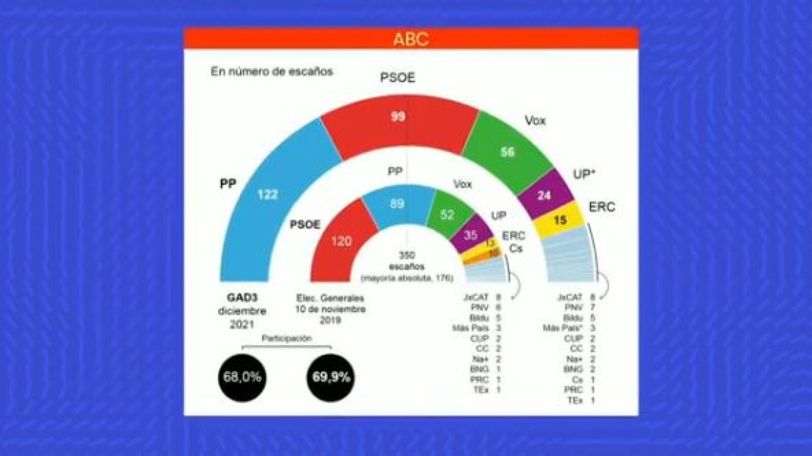 El Partido Popular subiría 33 escaños de cara a las próximas elecciones generales, según una encuesta de ABC