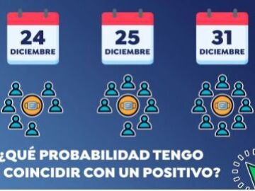 Este modelo matemático indica las probabilidades de coincidir con un positivo en coronavirus tras asistir a esa cena navideña