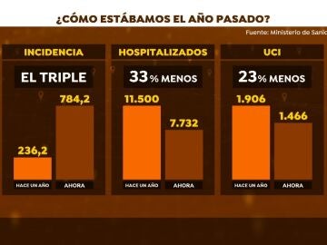 Datos de la pandemia del coronavirus respecto al 2020