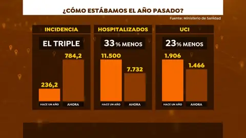 Datos de la pandemia del coronavirus respecto al 2020 Datos de la pandemia del coronavirus respecto al 2020