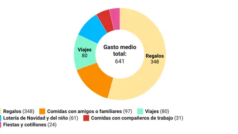 Gráfico del gasto medio por persona en la Navidad de 2021. Gráfico del gasto medio por persona en la Navidad de 2021.