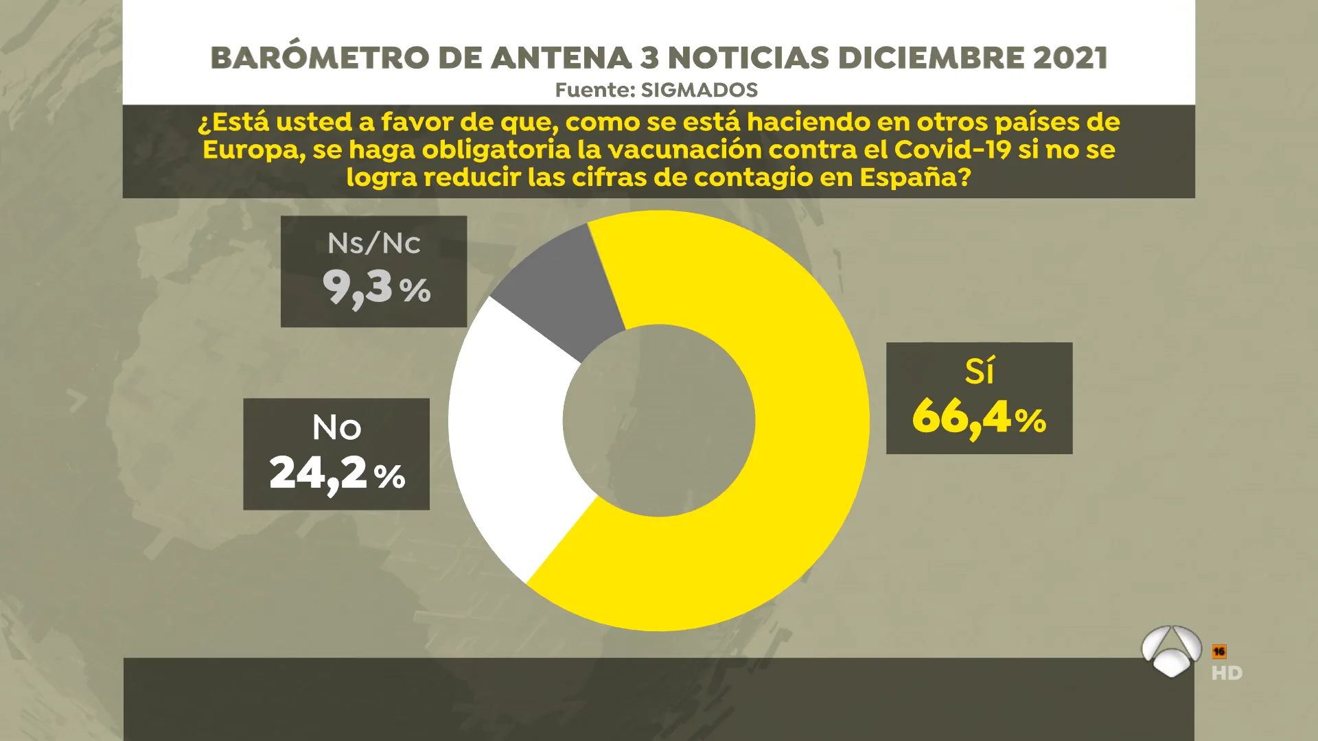 Dos tercios de los españoles creen que la vacuna contra la Covid debería ser obligatoria si la situación no mejora Dos tercios de los españoles creen que la vacuna contra la Covid debería ser obligatoria si la situación no mejora