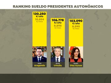 Ranking de sueldos: estos son los presidentes autonómicos que más han cobrado en 2021