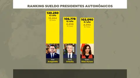 Ranking de sueldos: estos son los presidentes autonómicos que más han cobrado en 2021 Ranking de sueldos: estos son los presidentes autonómicos que más han cobrado en 2021