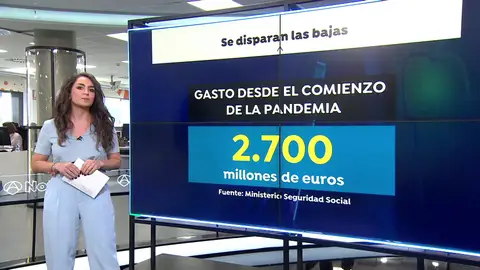 Las bajas por coronavirus provocan un gasto de 2.700 millones de euros Las bajas por coronavirus provocan un gasto de 2.700 millones de euros