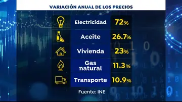 Variación anual de precios