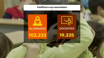 El 1,2% de alumnos y el 2,6% de profesores están en cuarentena o son positivo en Covid-19 El 1,2% de alumnos y el 2,6% de profesores están en cuarentena o son positivo en Covid-19
