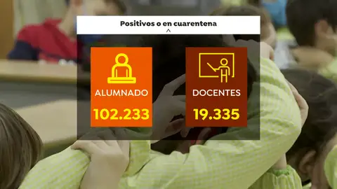 El 1,2% de alumnos y el 2,6% de profesores están en cuarentena o son positivo en Covid-19 El 1,2% de alumnos y el 2,6% de profesores están en cuarentena o son positivo en Covid-19