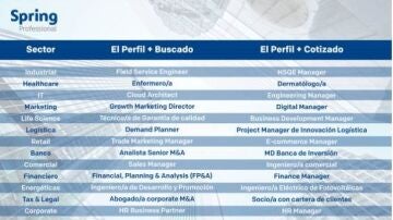 Los perfiles más demandados en el 2022.