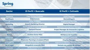 Los perfiles más demandados en el 2022. Los perfiles más demandados en el 2022.