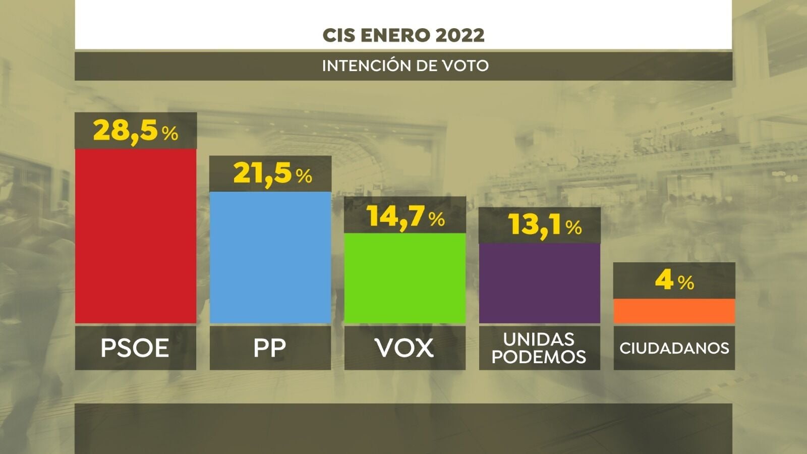 El primer CIS de 2022 vuelve a dar al PSOE ganador de las elecciones con una ventaja de 7 puntos sobre el PP