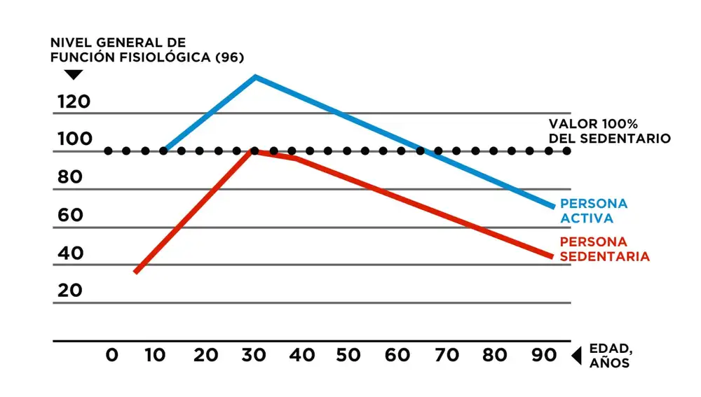 Datos extraídos de McArdle y col. (1996)