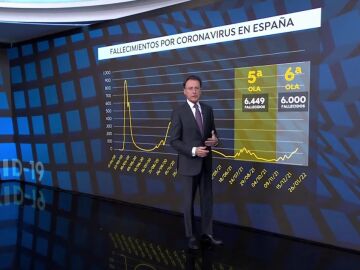 A3 Noticias Fin de Semana (29-01-22) La sexta ola del Covid podría superar el número de fallecidos de la quinta