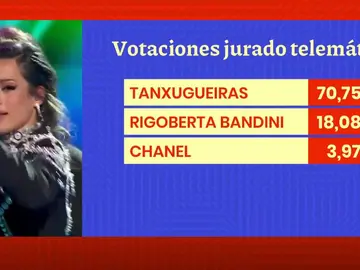 Polémica por el triunfo de Chanel. Polémica por el triunfo de Chanel.