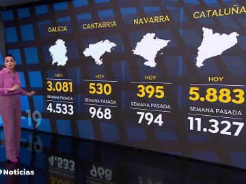 Bajan los casos de Covid-19 en las comunidades autónomas tras el pico de la sexta ola