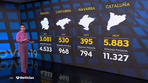 Bajan los casos de Covid-19 en las comunidades autónomas tras el pico de la sexta ola Bajan los casos de Covid-19 en las comunidades autónomas tras el pico de la sexta ola