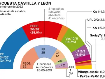 Encuesta Elecciones Castilla y León de La Razón