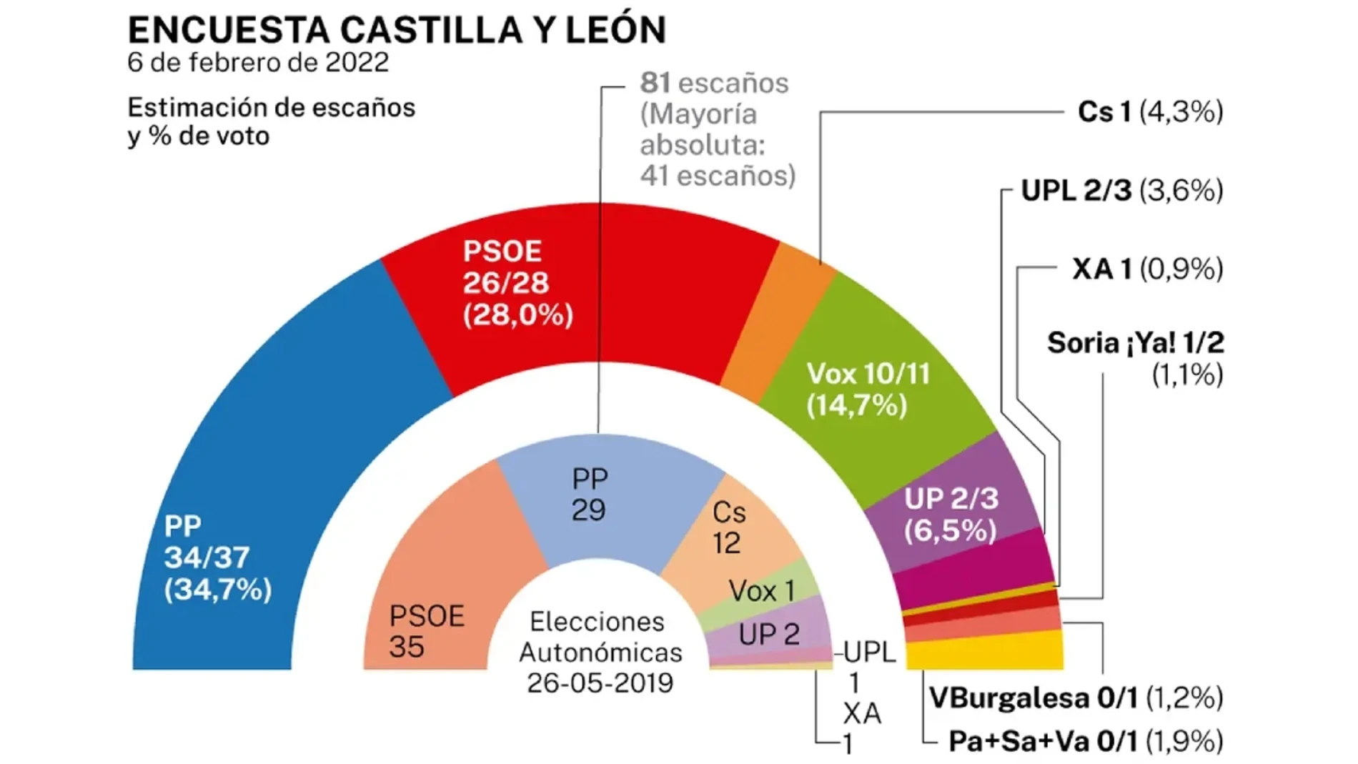 Intento almohada Botánica Este será el resultado de las elecciones de Castilla y León según las  últimas encuestas