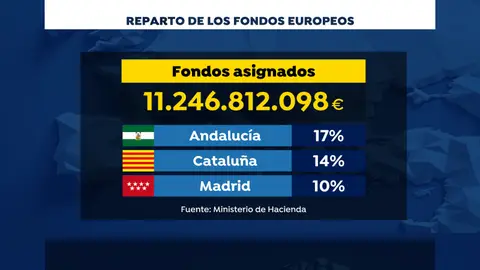 Fondos asignados Fondos asignados