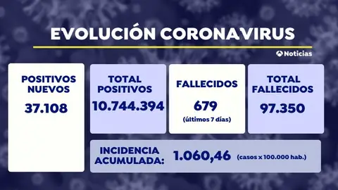 Sanidad notifica 37.108 nuevos contagios de coronavirus y 444 fallecidos Sanidad notifica 37.108 nuevos contagios de coronavirus y 444 fallecidos