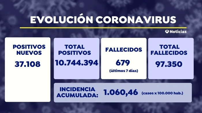 Sanidad notifica 37.108 nuevos contagios de coronavirus y 444 fallecidos