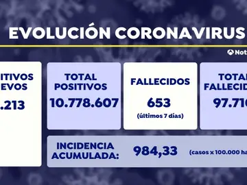 Sanidad notifica 34.213 nuevos contagios de coronavirus y 360 fallecidos