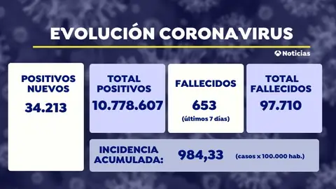 Sanidad notifica 34.213 nuevos contagios de coronavirus y 360 fallecidos Sanidad notifica 34.213 nuevos contagios de coronavirus y 360 fallecidos