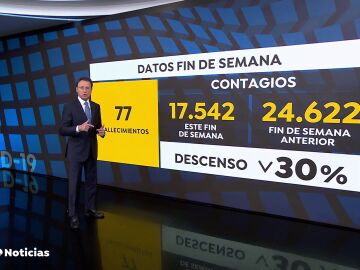 Bajan los contagios por coronavirus en un 30% respecto a la semana anterior
